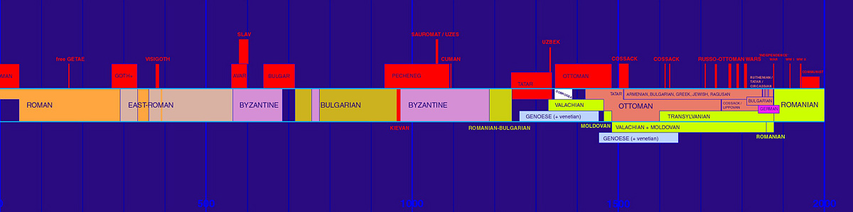 Timeline of invasions and empires, Dobrogea, Romania