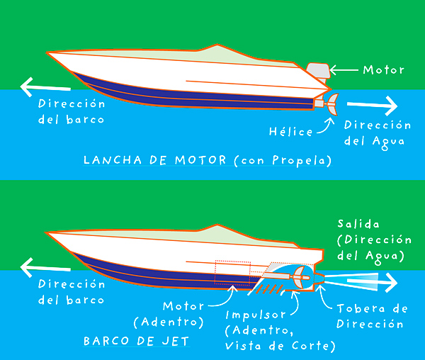analytical diagram illustration of a jet in a jetboat, in Spanish