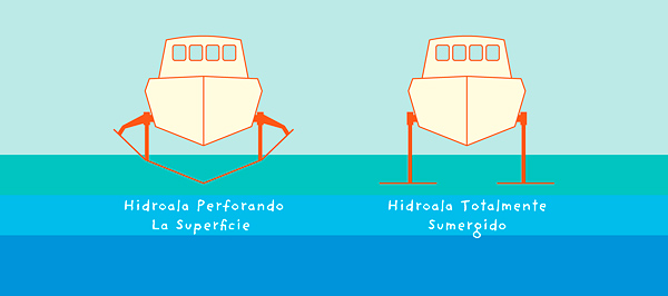analytical diagram illustration of a hydrofoil boat, in Spanish