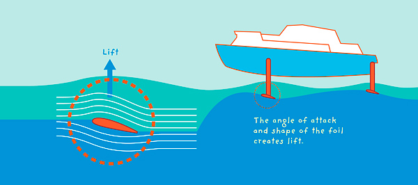 analytical diagram illustration of hydrofoil lift in a hydrofoil boat