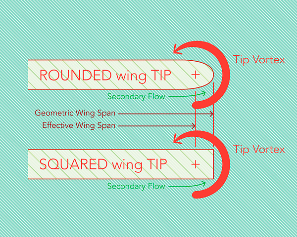 analytical diagram illustration of air flow around different wing tips