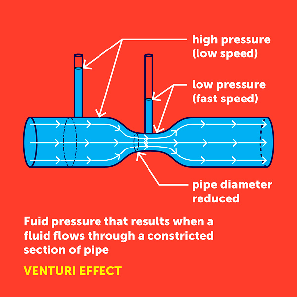 analytical diagram illustration of fluid pressure in the Venturi effect/bottleneck
