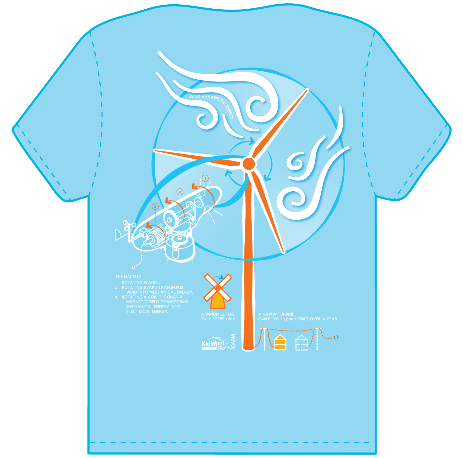 back of T-shirt on wind energy, showing how wind turbine works in detail with a diagram of the nacelle, for KidWind